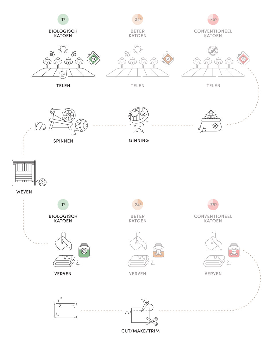 YUMEKO-Infographic-productieproces